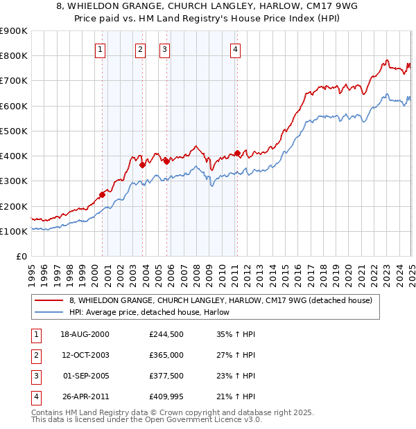 8, WHIELDON GRANGE, CHURCH LANGLEY, HARLOW, CM17 9WG: Price paid vs HM Land Registry's House Price Index