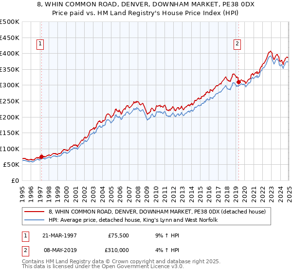 8, WHIN COMMON ROAD, DENVER, DOWNHAM MARKET, PE38 0DX: Price paid vs HM Land Registry's House Price Index