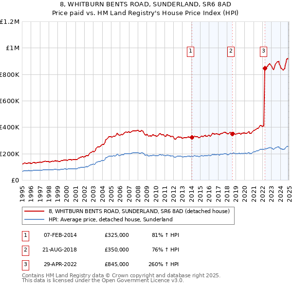 8, WHITBURN BENTS ROAD, SUNDERLAND, SR6 8AD: Price paid vs HM Land Registry's House Price Index