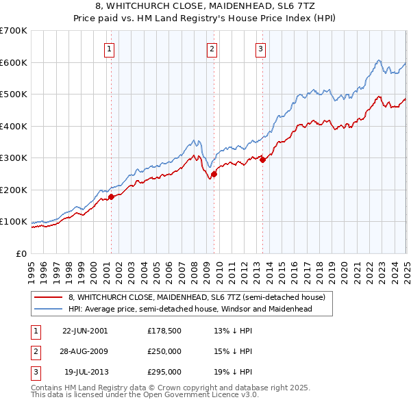 8, WHITCHURCH CLOSE, MAIDENHEAD, SL6 7TZ: Price paid vs HM Land Registry's House Price Index