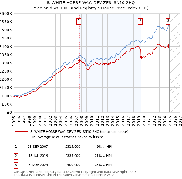 8, WHITE HORSE WAY, DEVIZES, SN10 2HQ: Price paid vs HM Land Registry's House Price Index