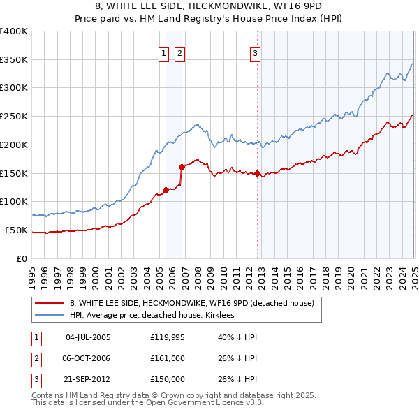 8, WHITE LEE SIDE, HECKMONDWIKE, WF16 9PD: Price paid vs HM Land Registry's House Price Index