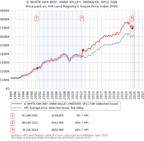 8, WHITE OAK WAY, ANNA VALLEY, ANDOVER, SP11 7QN: Price paid vs HM Land Registry's House Price Index