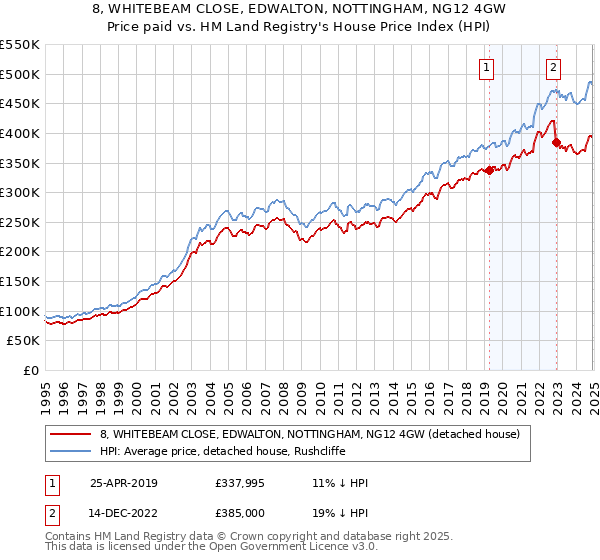 8, WHITEBEAM CLOSE, EDWALTON, NOTTINGHAM, NG12 4GW: Price paid vs HM Land Registry's House Price Index