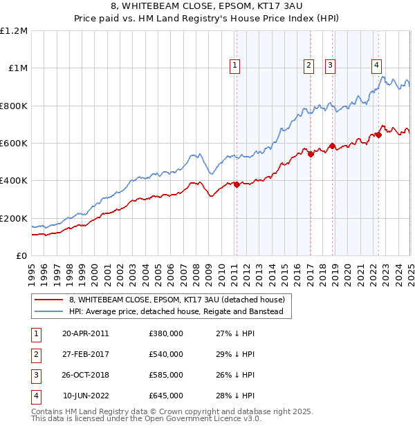 8, WHITEBEAM CLOSE, EPSOM, KT17 3AU: Price paid vs HM Land Registry's House Price Index