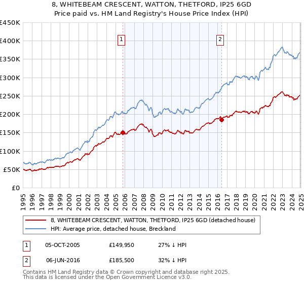 8, WHITEBEAM CRESCENT, WATTON, THETFORD, IP25 6GD: Price paid vs HM Land Registry's House Price Index