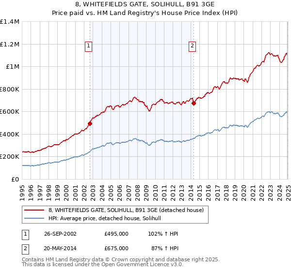 8, WHITEFIELDS GATE, SOLIHULL, B91 3GE: Price paid vs HM Land Registry's House Price Index