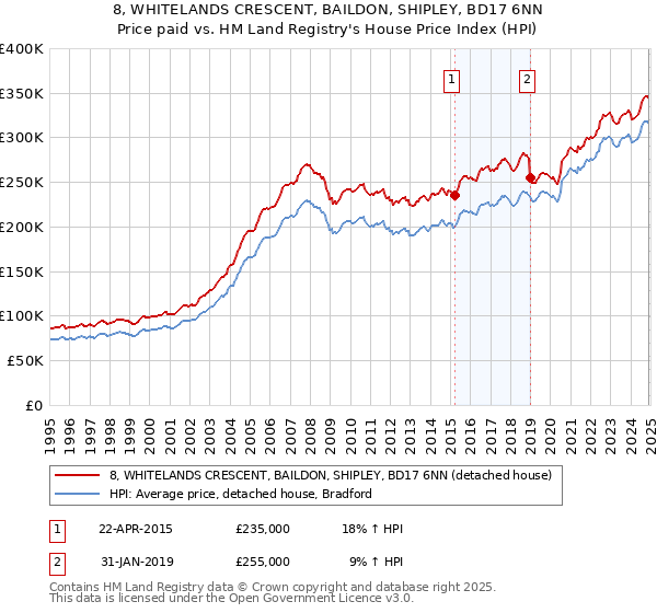 8, WHITELANDS CRESCENT, BAILDON, SHIPLEY, BD17 6NN: Price paid vs HM Land Registry's House Price Index