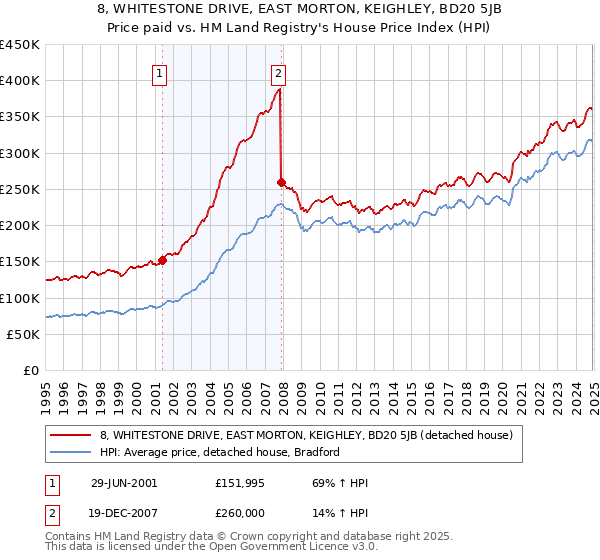 8, WHITESTONE DRIVE, EAST MORTON, KEIGHLEY, BD20 5JB: Price paid vs HM Land Registry's House Price Index
