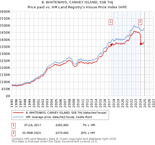 8, WHITEWAYS, CANVEY ISLAND, SS8 7HJ: Price paid vs HM Land Registry's House Price Index