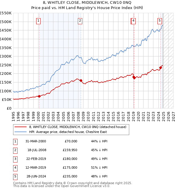 8, WHITLEY CLOSE, MIDDLEWICH, CW10 0NQ: Price paid vs HM Land Registry's House Price Index