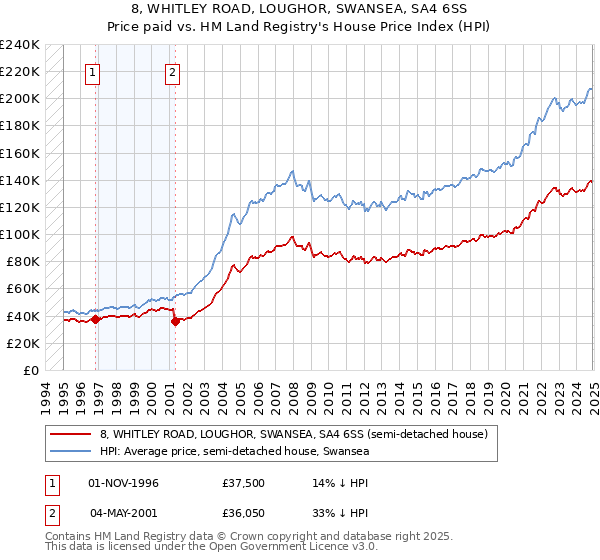 8, WHITLEY ROAD, LOUGHOR, SWANSEA, SA4 6SS: Price paid vs HM Land Registry's House Price Index