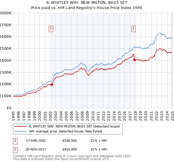 8, WHITLEY WAY, NEW MILTON, BH25 5ET: Price paid vs HM Land Registry's House Price Index