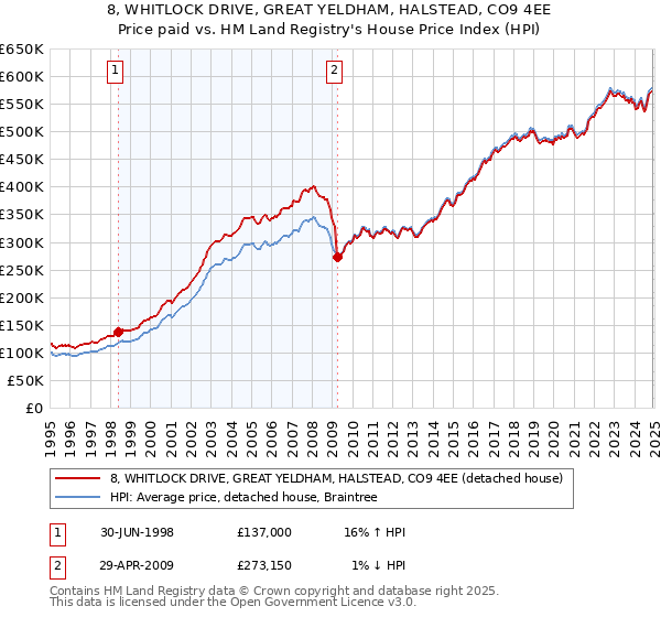 8, WHITLOCK DRIVE, GREAT YELDHAM, HALSTEAD, CO9 4EE: Price paid vs HM Land Registry's House Price Index
