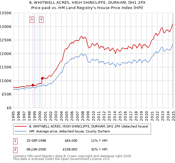 8, WHITWELL ACRES, HIGH SHINCLIFFE, DURHAM, DH1 2PX: Price paid vs HM Land Registry's House Price Index