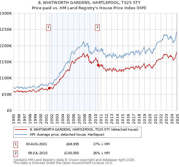 8, WHITWORTH GARDENS, HARTLEPOOL, TS25 5TY: Price paid vs HM Land Registry's House Price Index