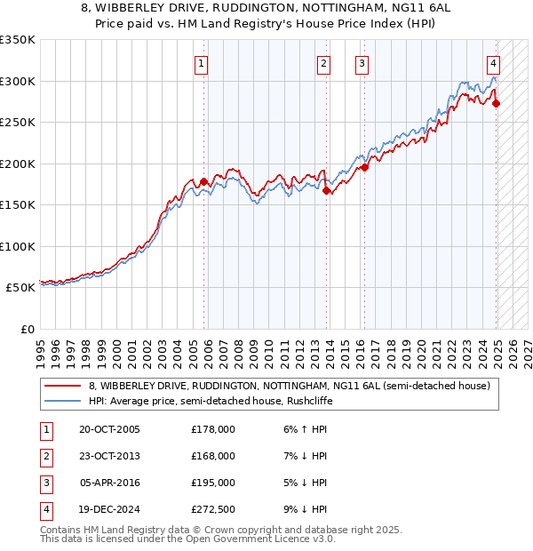 8, WIBBERLEY DRIVE, RUDDINGTON, NOTTINGHAM, NG11 6AL: Price paid vs HM Land Registry's House Price Index