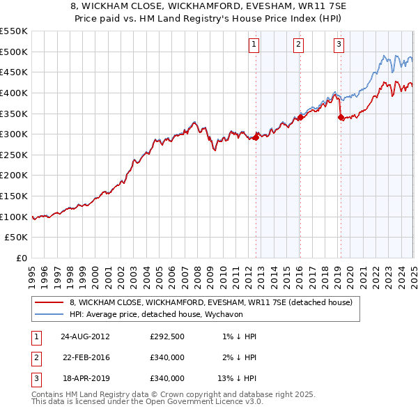8, WICKHAM CLOSE, WICKHAMFORD, EVESHAM, WR11 7SE: Price paid vs HM Land Registry's House Price Index