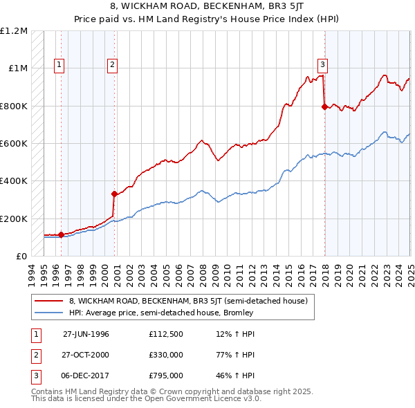 8, WICKHAM ROAD, BECKENHAM, BR3 5JT: Price paid vs HM Land Registry's House Price Index