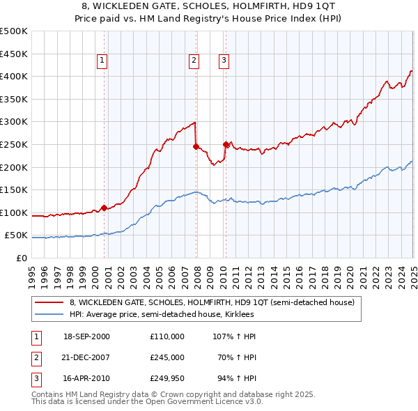 8, WICKLEDEN GATE, SCHOLES, HOLMFIRTH, HD9 1QT: Price paid vs HM Land Registry's House Price Index