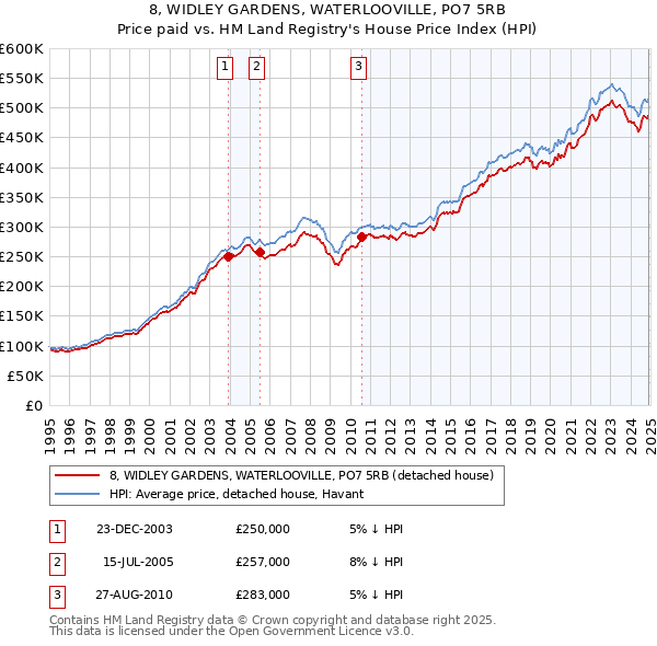 8, WIDLEY GARDENS, WATERLOOVILLE, PO7 5RB: Price paid vs HM Land Registry's House Price Index
