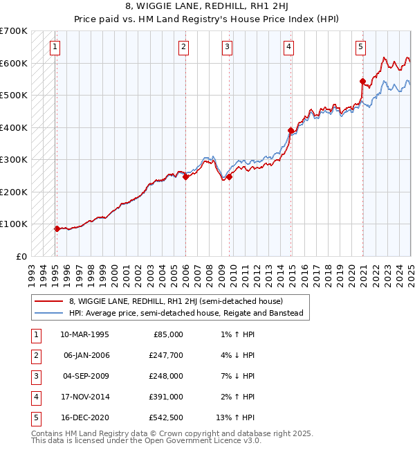 8, WIGGIE LANE, REDHILL, RH1 2HJ: Price paid vs HM Land Registry's House Price Index
