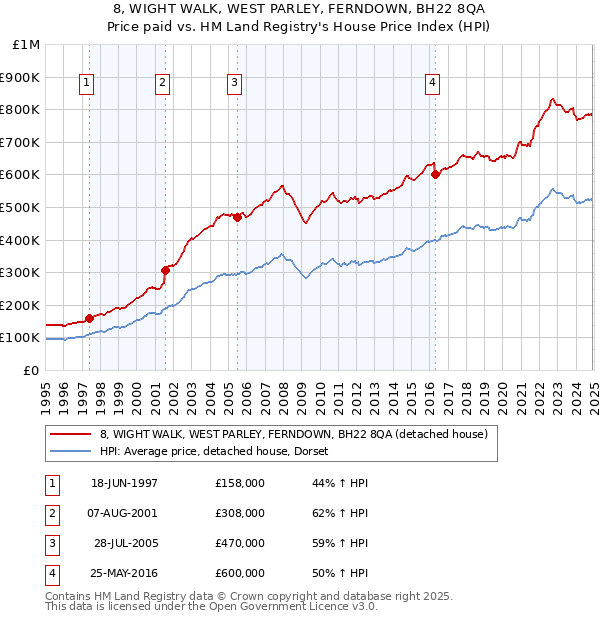 8, WIGHT WALK, WEST PARLEY, FERNDOWN, BH22 8QA: Price paid vs HM Land Registry's House Price Index