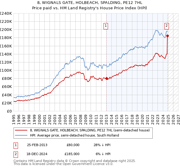 8, WIGNALS GATE, HOLBEACH, SPALDING, PE12 7HL: Price paid vs HM Land Registry's House Price Index