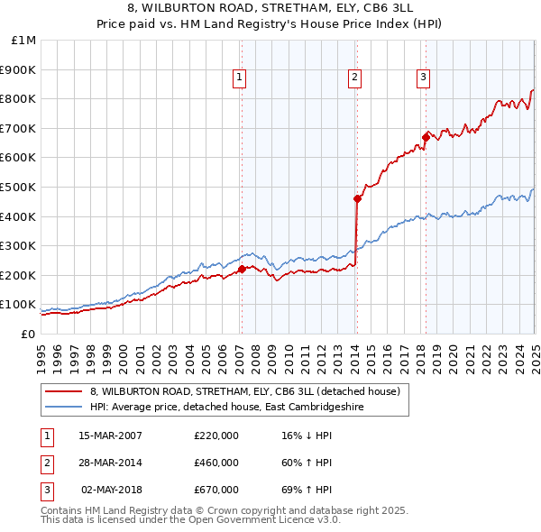 8, WILBURTON ROAD, STRETHAM, ELY, CB6 3LL: Price paid vs HM Land Registry's House Price Index
