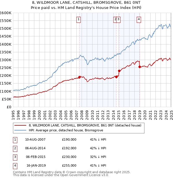 8, WILDMOOR LANE, CATSHILL, BROMSGROVE, B61 0NT: Price paid vs HM Land Registry's House Price Index