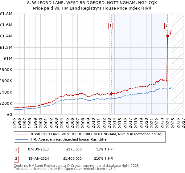 8, WILFORD LANE, WEST BRIDGFORD, NOTTINGHAM, NG2 7QX: Price paid vs HM Land Registry's House Price Index