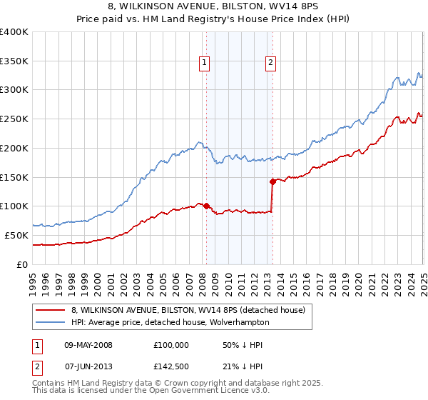 8, WILKINSON AVENUE, BILSTON, WV14 8PS: Price paid vs HM Land Registry's House Price Index