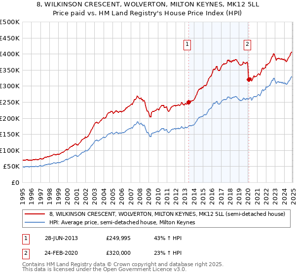 8, WILKINSON CRESCENT, WOLVERTON, MILTON KEYNES, MK12 5LL: Price paid vs HM Land Registry's House Price Index