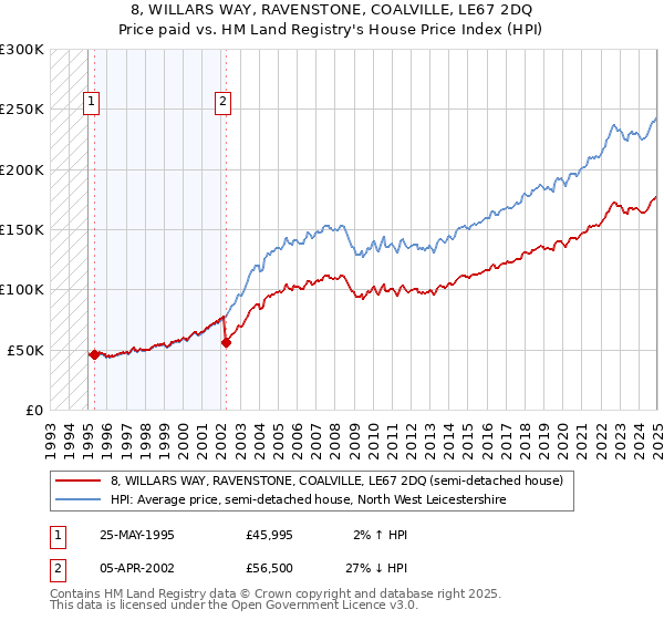 8, WILLARS WAY, RAVENSTONE, COALVILLE, LE67 2DQ: Price paid vs HM Land Registry's House Price Index