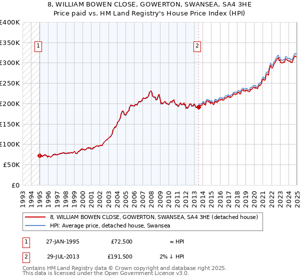 8, WILLIAM BOWEN CLOSE, GOWERTON, SWANSEA, SA4 3HE: Price paid vs HM Land Registry's House Price Index