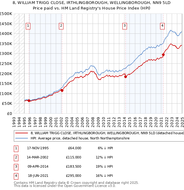 8, WILLIAM TRIGG CLOSE, IRTHLINGBOROUGH, WELLINGBOROUGH, NN9 5LD: Price paid vs HM Land Registry's House Price Index