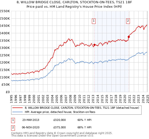 8, WILLOW BRIDGE CLOSE, CARLTON, STOCKTON-ON-TEES, TS21 1BF: Price paid vs HM Land Registry's House Price Index