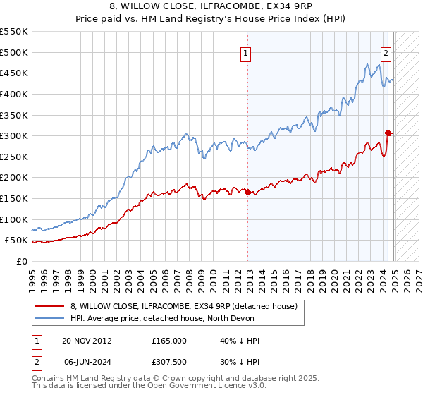 8, WILLOW CLOSE, ILFRACOMBE, EX34 9RP: Price paid vs HM Land Registry's House Price Index