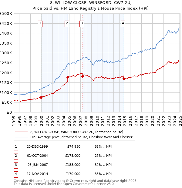 8, WILLOW CLOSE, WINSFORD, CW7 2UJ: Price paid vs HM Land Registry's House Price Index