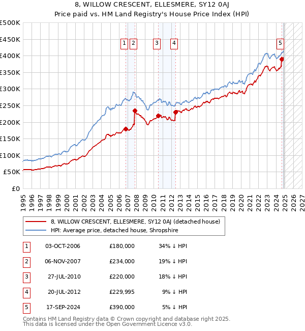 8, WILLOW CRESCENT, ELLESMERE, SY12 0AJ: Price paid vs HM Land Registry's House Price Index