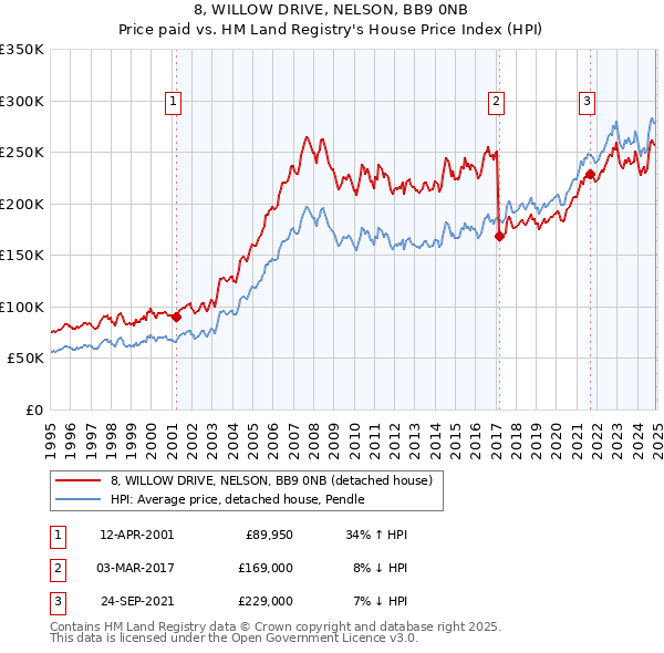 8, WILLOW DRIVE, NELSON, BB9 0NB: Price paid vs HM Land Registry's House Price Index