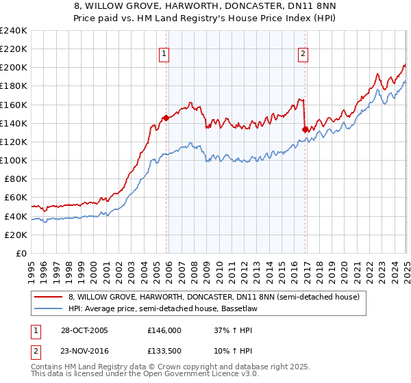 8, WILLOW GROVE, HARWORTH, DONCASTER, DN11 8NN: Price paid vs HM Land Registry's House Price Index