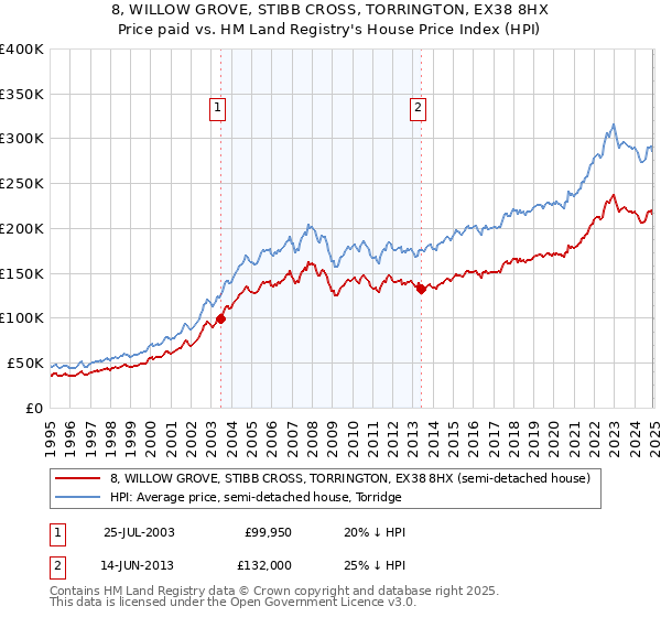 8, WILLOW GROVE, STIBB CROSS, TORRINGTON, EX38 8HX: Price paid vs HM Land Registry's House Price Index