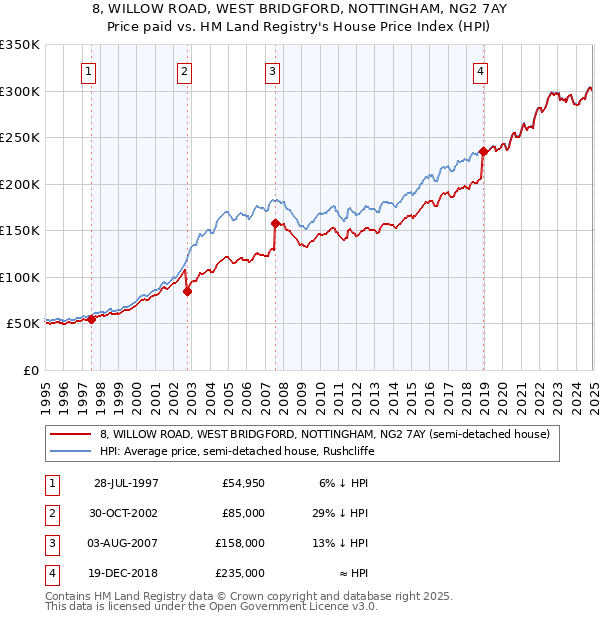 8, WILLOW ROAD, WEST BRIDGFORD, NOTTINGHAM, NG2 7AY: Price paid vs HM Land Registry's House Price Index