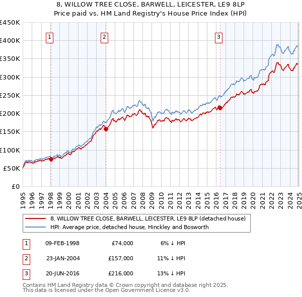 8, WILLOW TREE CLOSE, BARWELL, LEICESTER, LE9 8LP: Price paid vs HM Land Registry's House Price Index