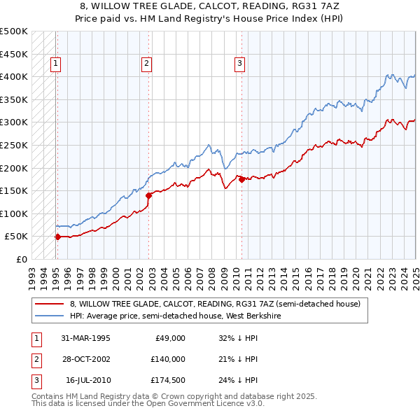 8, WILLOW TREE GLADE, CALCOT, READING, RG31 7AZ: Price paid vs HM Land Registry's House Price Index