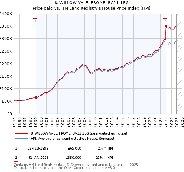 8, WILLOW VALE, FROME, BA11 1BG: Price paid vs HM Land Registry's House Price Index