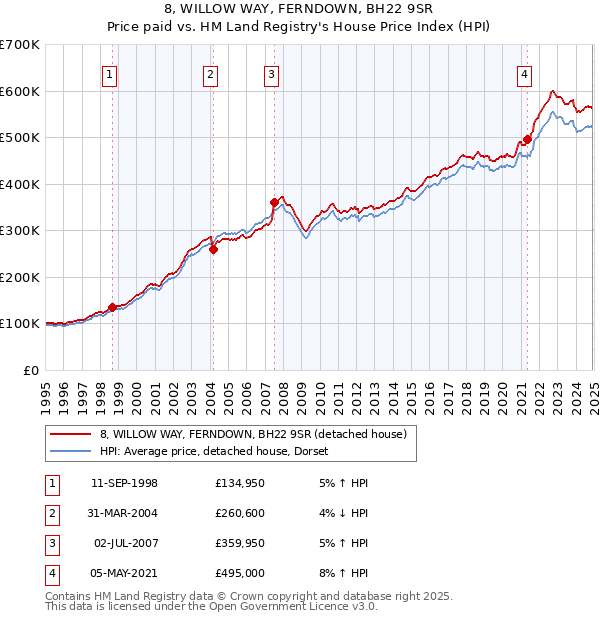 8, WILLOW WAY, FERNDOWN, BH22 9SR: Price paid vs HM Land Registry's House Price Index