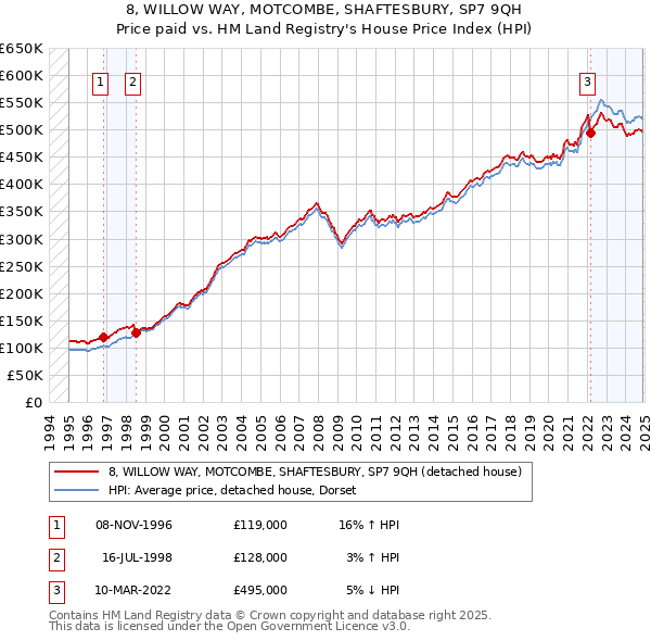 8, WILLOW WAY, MOTCOMBE, SHAFTESBURY, SP7 9QH: Price paid vs HM Land Registry's House Price Index