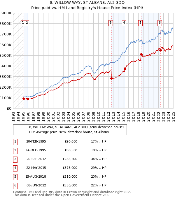 8, WILLOW WAY, ST ALBANS, AL2 3DQ: Price paid vs HM Land Registry's House Price Index